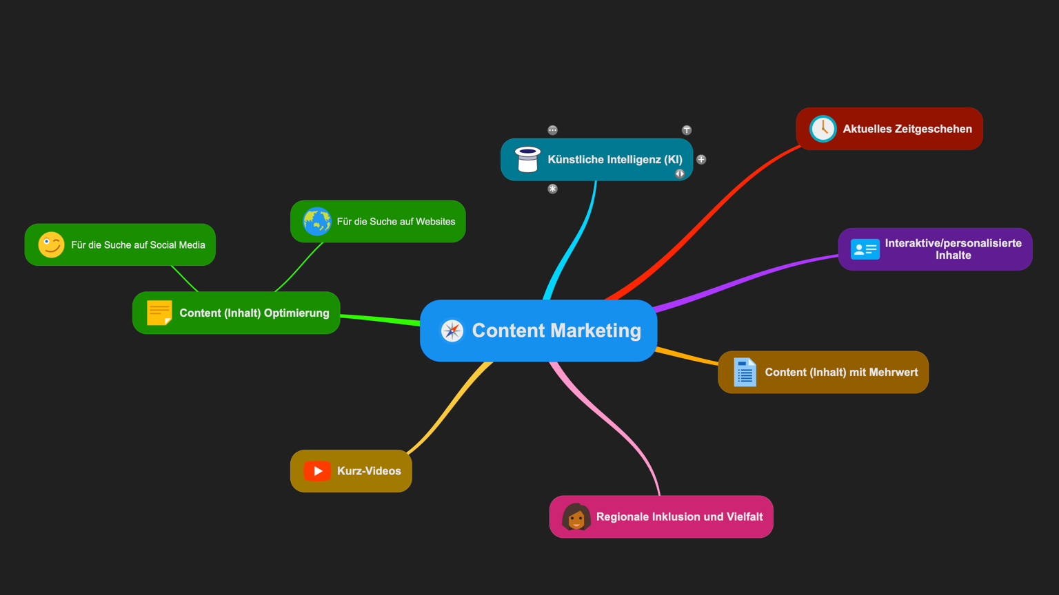 Inhalte für Content Marketing