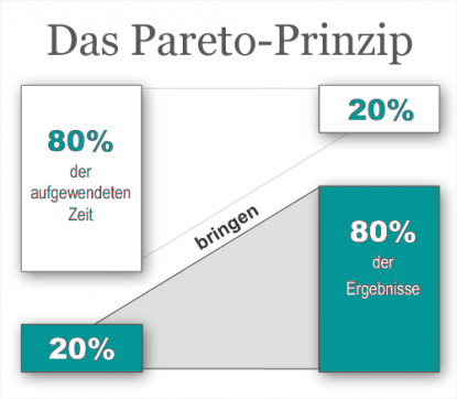grafische Darstellung von dem Pareto-Prinzip